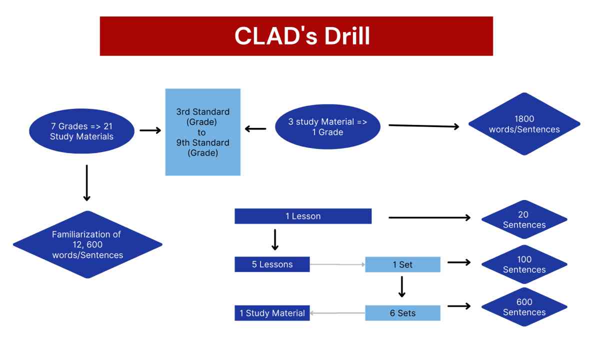 CLAD Drill Flowchart